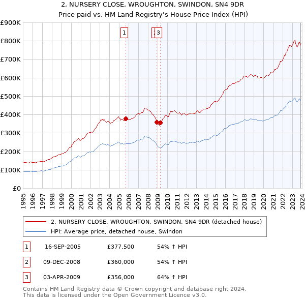 2, NURSERY CLOSE, WROUGHTON, SWINDON, SN4 9DR: Price paid vs HM Land Registry's House Price Index