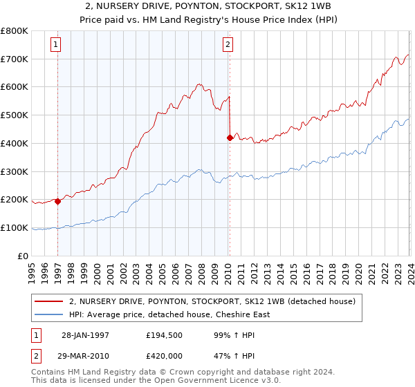 2, NURSERY DRIVE, POYNTON, STOCKPORT, SK12 1WB: Price paid vs HM Land Registry's House Price Index