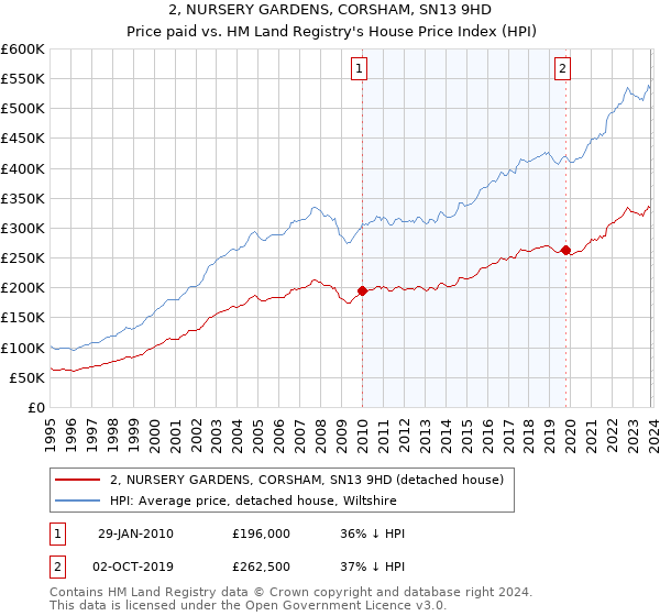 2, NURSERY GARDENS, CORSHAM, SN13 9HD: Price paid vs HM Land Registry's House Price Index