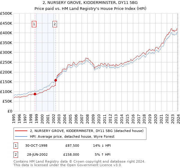 2, NURSERY GROVE, KIDDERMINSTER, DY11 5BG: Price paid vs HM Land Registry's House Price Index