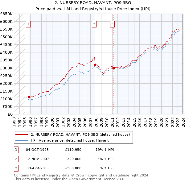 2, NURSERY ROAD, HAVANT, PO9 3BG: Price paid vs HM Land Registry's House Price Index