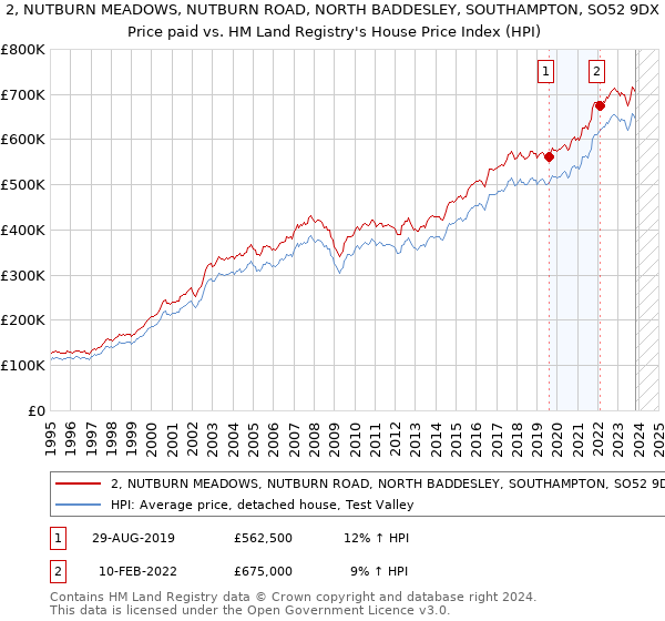 2, NUTBURN MEADOWS, NUTBURN ROAD, NORTH BADDESLEY, SOUTHAMPTON, SO52 9DX: Price paid vs HM Land Registry's House Price Index