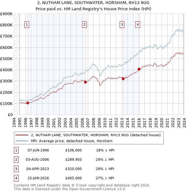 2, NUTHAM LANE, SOUTHWATER, HORSHAM, RH13 9GG: Price paid vs HM Land Registry's House Price Index