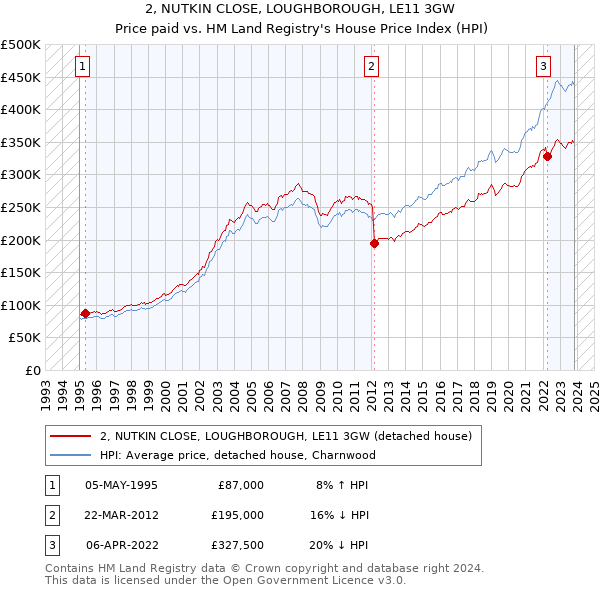 2, NUTKIN CLOSE, LOUGHBOROUGH, LE11 3GW: Price paid vs HM Land Registry's House Price Index