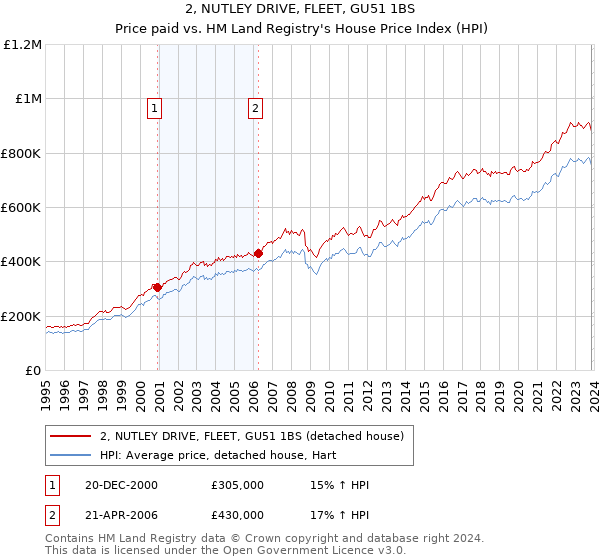 2, NUTLEY DRIVE, FLEET, GU51 1BS: Price paid vs HM Land Registry's House Price Index