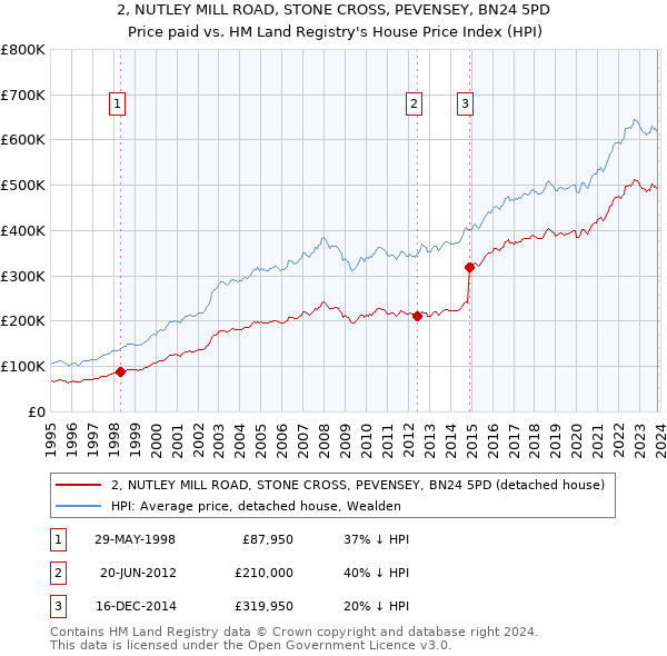 2, NUTLEY MILL ROAD, STONE CROSS, PEVENSEY, BN24 5PD: Price paid vs HM Land Registry's House Price Index