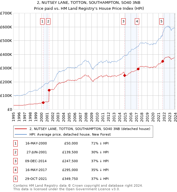 2, NUTSEY LANE, TOTTON, SOUTHAMPTON, SO40 3NB: Price paid vs HM Land Registry's House Price Index