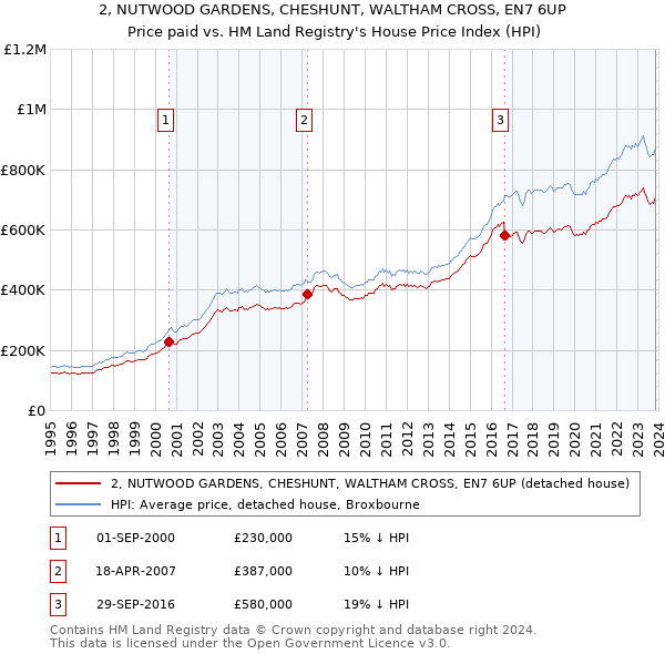 2, NUTWOOD GARDENS, CHESHUNT, WALTHAM CROSS, EN7 6UP: Price paid vs HM Land Registry's House Price Index