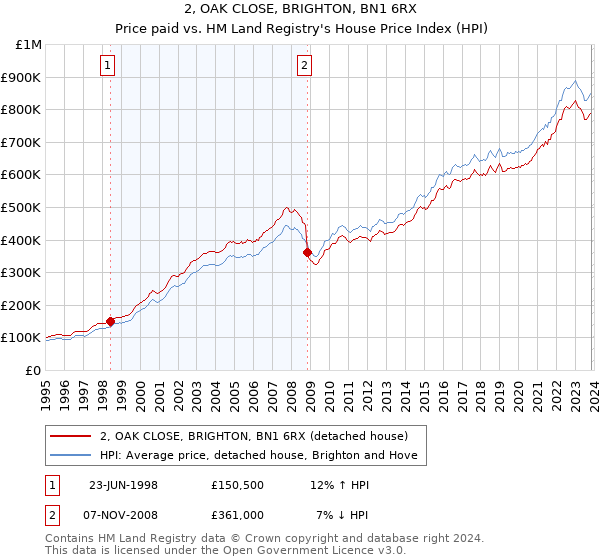 2, OAK CLOSE, BRIGHTON, BN1 6RX: Price paid vs HM Land Registry's House Price Index