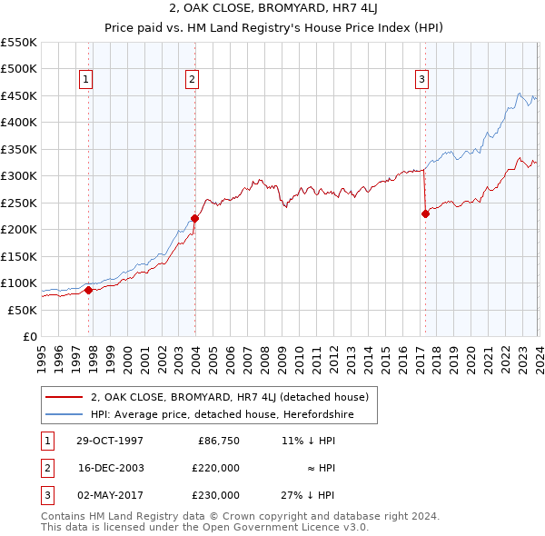 2, OAK CLOSE, BROMYARD, HR7 4LJ: Price paid vs HM Land Registry's House Price Index