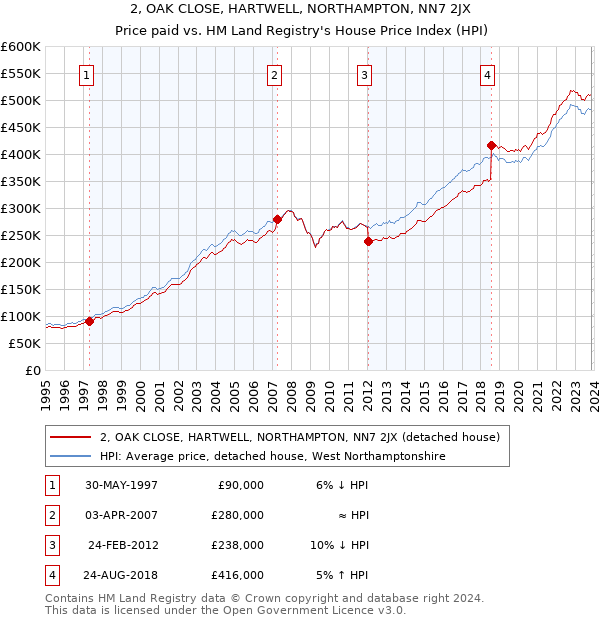2, OAK CLOSE, HARTWELL, NORTHAMPTON, NN7 2JX: Price paid vs HM Land Registry's House Price Index