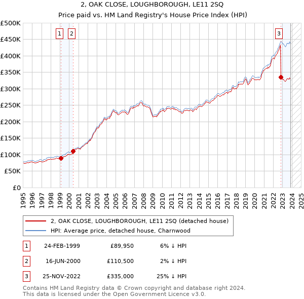 2, OAK CLOSE, LOUGHBOROUGH, LE11 2SQ: Price paid vs HM Land Registry's House Price Index