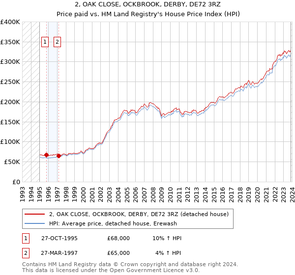 2, OAK CLOSE, OCKBROOK, DERBY, DE72 3RZ: Price paid vs HM Land Registry's House Price Index