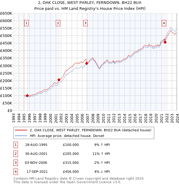 2, OAK CLOSE, WEST PARLEY, FERNDOWN, BH22 8UA: Price paid vs HM Land Registry's House Price Index