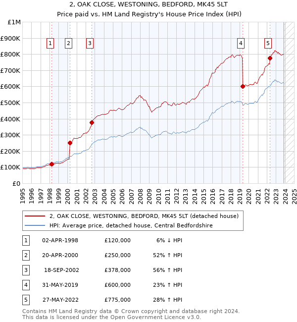 2, OAK CLOSE, WESTONING, BEDFORD, MK45 5LT: Price paid vs HM Land Registry's House Price Index
