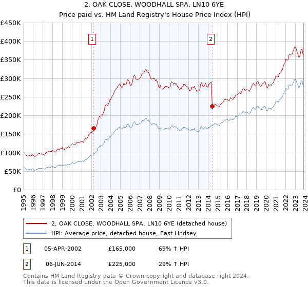 2, OAK CLOSE, WOODHALL SPA, LN10 6YE: Price paid vs HM Land Registry's House Price Index
