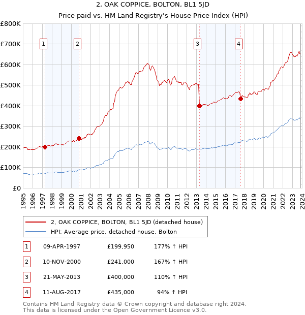 2, OAK COPPICE, BOLTON, BL1 5JD: Price paid vs HM Land Registry's House Price Index