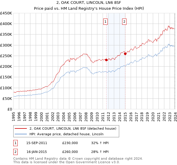 2, OAK COURT, LINCOLN, LN6 8SF: Price paid vs HM Land Registry's House Price Index