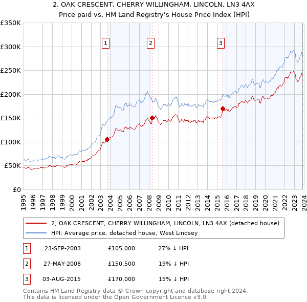 2, OAK CRESCENT, CHERRY WILLINGHAM, LINCOLN, LN3 4AX: Price paid vs HM Land Registry's House Price Index