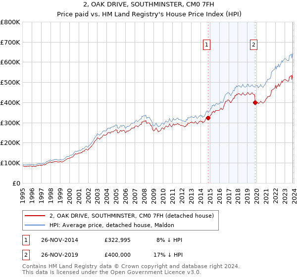 2, OAK DRIVE, SOUTHMINSTER, CM0 7FH: Price paid vs HM Land Registry's House Price Index