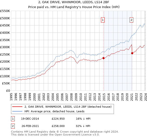 2, OAK DRIVE, WHINMOOR, LEEDS, LS14 2BF: Price paid vs HM Land Registry's House Price Index
