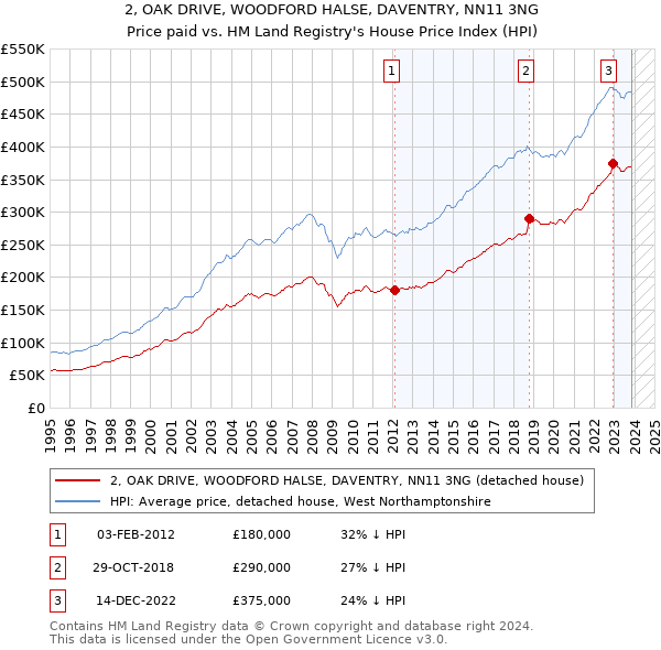 2, OAK DRIVE, WOODFORD HALSE, DAVENTRY, NN11 3NG: Price paid vs HM Land Registry's House Price Index