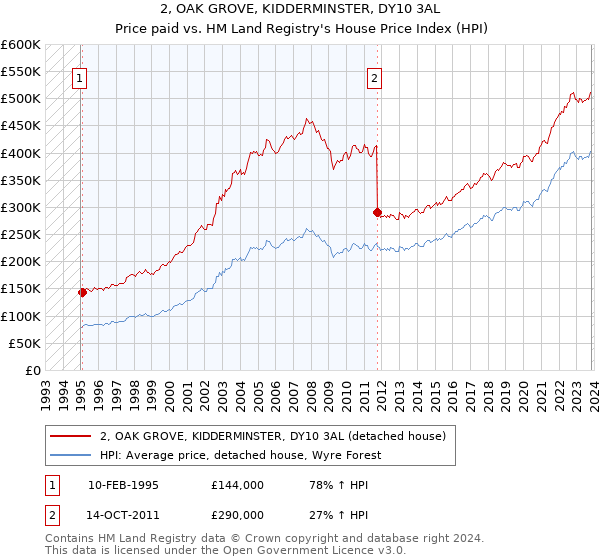 2, OAK GROVE, KIDDERMINSTER, DY10 3AL: Price paid vs HM Land Registry's House Price Index