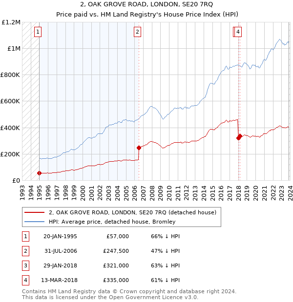 2, OAK GROVE ROAD, LONDON, SE20 7RQ: Price paid vs HM Land Registry's House Price Index