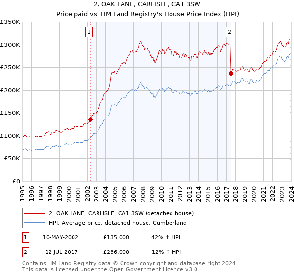 2, OAK LANE, CARLISLE, CA1 3SW: Price paid vs HM Land Registry's House Price Index