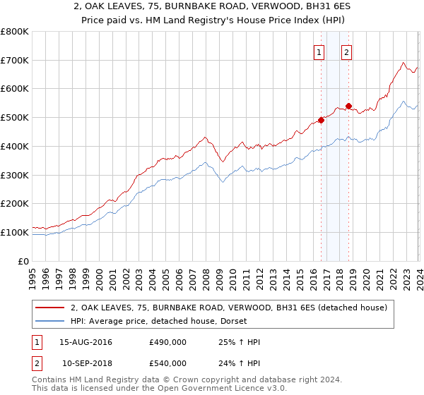 2, OAK LEAVES, 75, BURNBAKE ROAD, VERWOOD, BH31 6ES: Price paid vs HM Land Registry's House Price Index