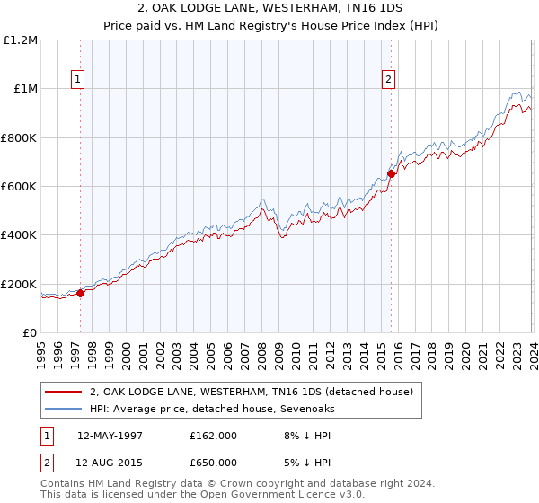2, OAK LODGE LANE, WESTERHAM, TN16 1DS: Price paid vs HM Land Registry's House Price Index