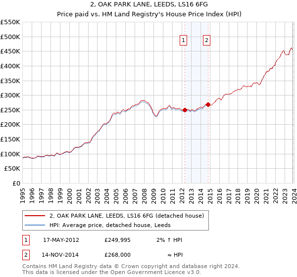 2, OAK PARK LANE, LEEDS, LS16 6FG: Price paid vs HM Land Registry's House Price Index