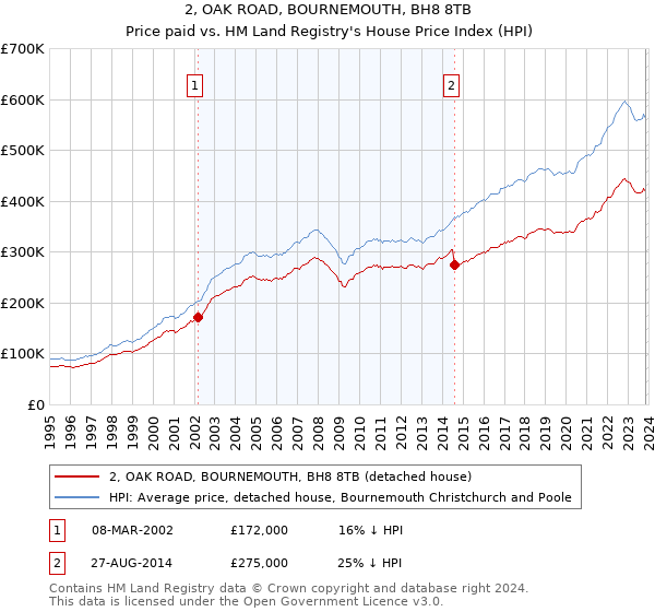 2, OAK ROAD, BOURNEMOUTH, BH8 8TB: Price paid vs HM Land Registry's House Price Index