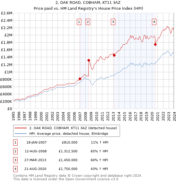 2, OAK ROAD, COBHAM, KT11 3AZ: Price paid vs HM Land Registry's House Price Index