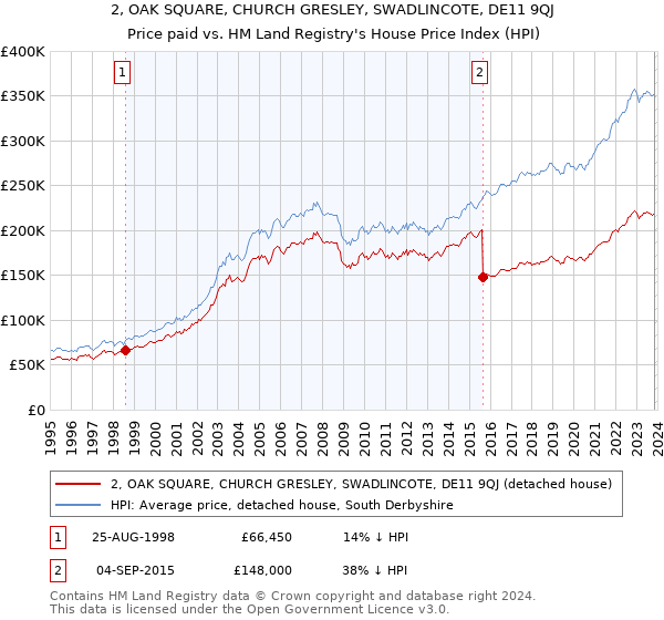 2, OAK SQUARE, CHURCH GRESLEY, SWADLINCOTE, DE11 9QJ: Price paid vs HM Land Registry's House Price Index