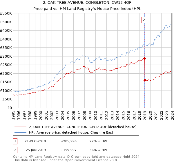 2, OAK TREE AVENUE, CONGLETON, CW12 4QF: Price paid vs HM Land Registry's House Price Index