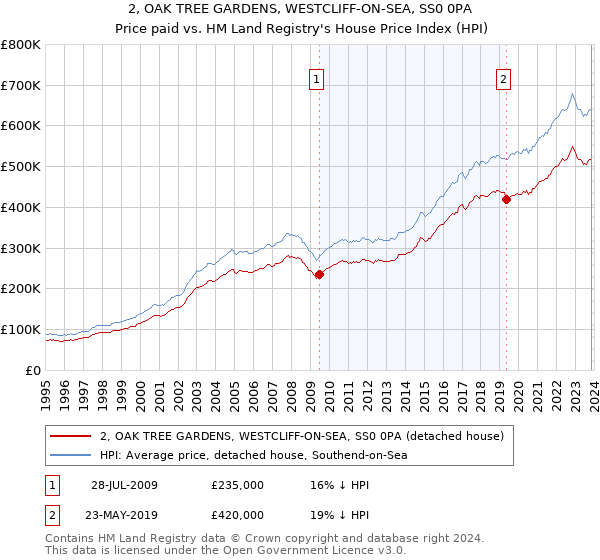 2, OAK TREE GARDENS, WESTCLIFF-ON-SEA, SS0 0PA: Price paid vs HM Land Registry's House Price Index