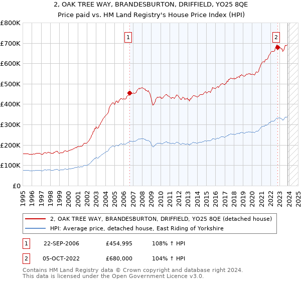 2, OAK TREE WAY, BRANDESBURTON, DRIFFIELD, YO25 8QE: Price paid vs HM Land Registry's House Price Index