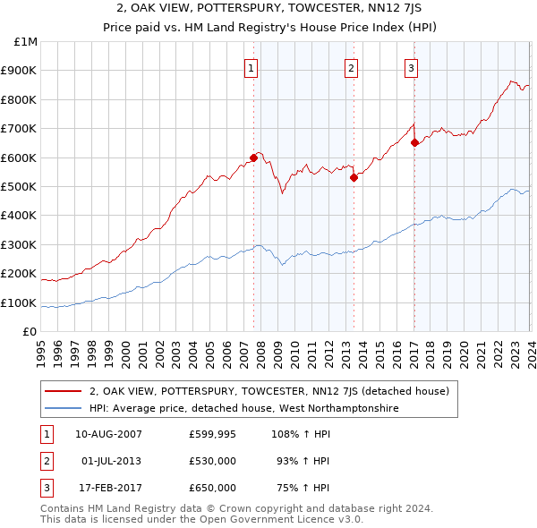 2, OAK VIEW, POTTERSPURY, TOWCESTER, NN12 7JS: Price paid vs HM Land Registry's House Price Index