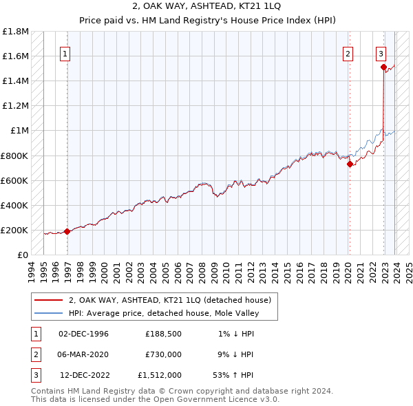 2, OAK WAY, ASHTEAD, KT21 1LQ: Price paid vs HM Land Registry's House Price Index