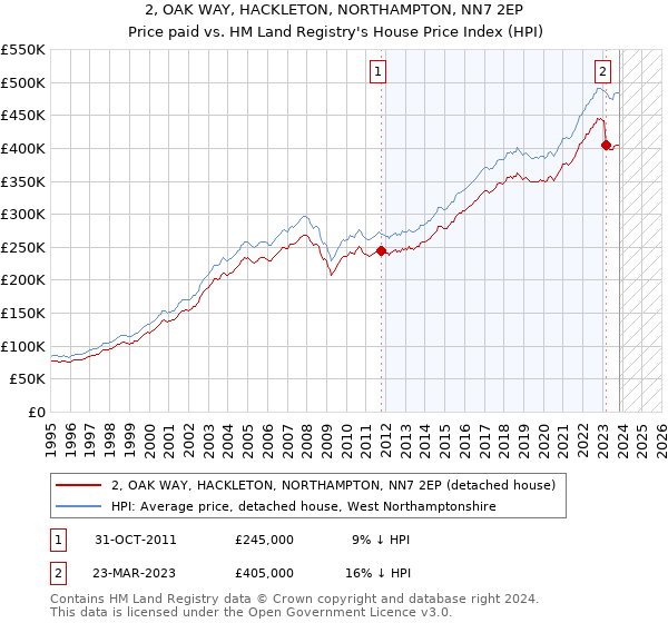 2, OAK WAY, HACKLETON, NORTHAMPTON, NN7 2EP: Price paid vs HM Land Registry's House Price Index