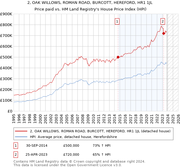 2, OAK WILLOWS, ROMAN ROAD, BURCOTT, HEREFORD, HR1 1JL: Price paid vs HM Land Registry's House Price Index