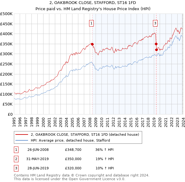 2, OAKBROOK CLOSE, STAFFORD, ST16 1FD: Price paid vs HM Land Registry's House Price Index