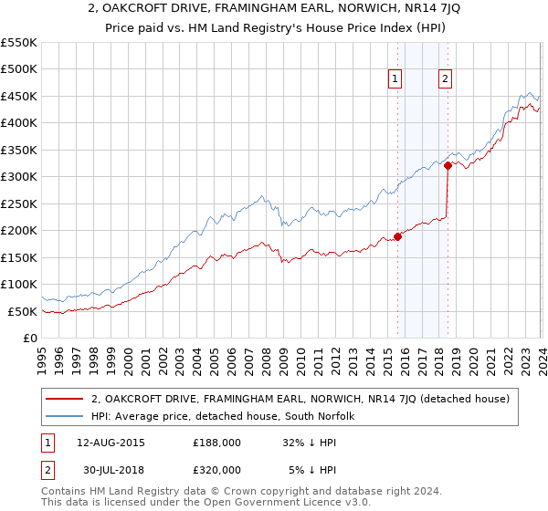 2, OAKCROFT DRIVE, FRAMINGHAM EARL, NORWICH, NR14 7JQ: Price paid vs HM Land Registry's House Price Index