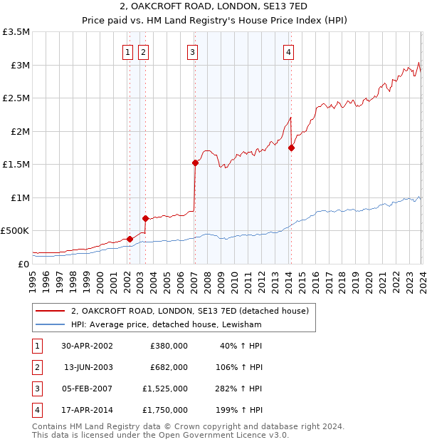 2, OAKCROFT ROAD, LONDON, SE13 7ED: Price paid vs HM Land Registry's House Price Index