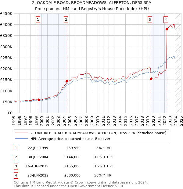 2, OAKDALE ROAD, BROADMEADOWS, ALFRETON, DE55 3PA: Price paid vs HM Land Registry's House Price Index