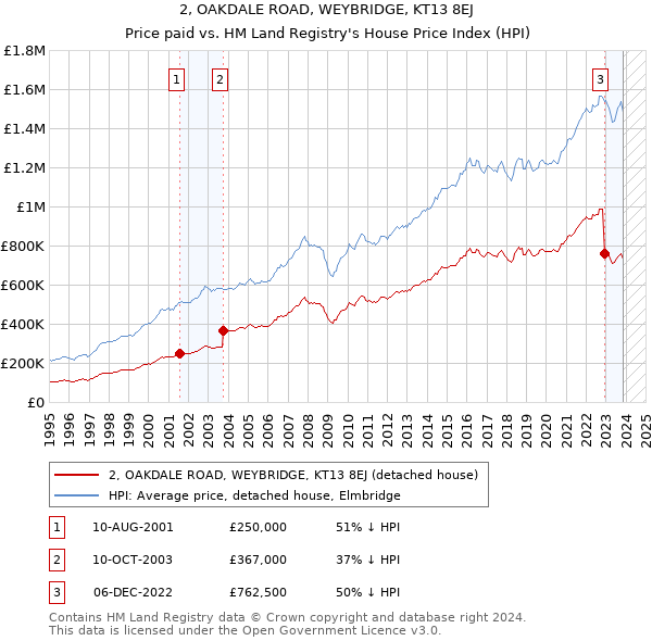 2, OAKDALE ROAD, WEYBRIDGE, KT13 8EJ: Price paid vs HM Land Registry's House Price Index