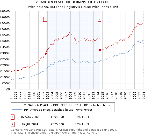 2, OAKDEN PLACE, KIDDERMINSTER, DY11 6BP: Price paid vs HM Land Registry's House Price Index