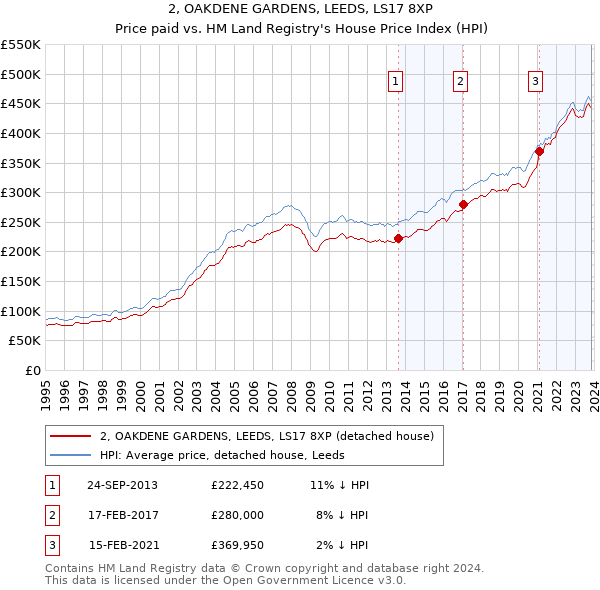 2, OAKDENE GARDENS, LEEDS, LS17 8XP: Price paid vs HM Land Registry's House Price Index