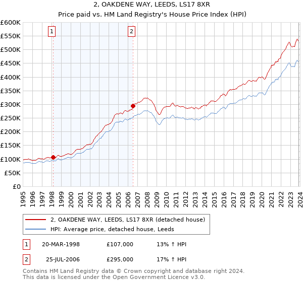 2, OAKDENE WAY, LEEDS, LS17 8XR: Price paid vs HM Land Registry's House Price Index